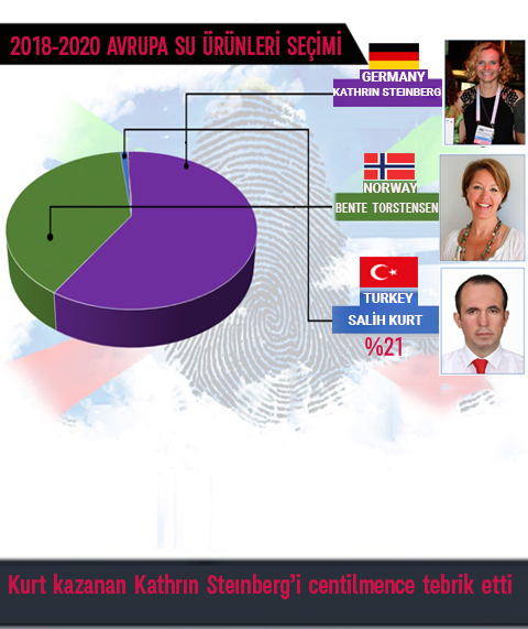 EUROPEAN AQUACULTURE BAŞKAN ADAYLIĞI